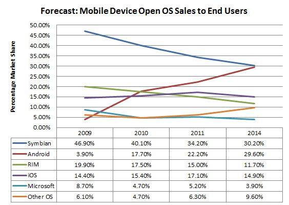 Forecast - Top Smartphone Sales (Yearly)