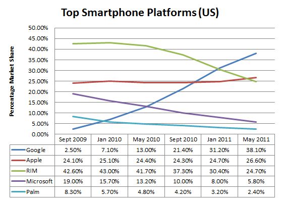 Top Smartphones (US)